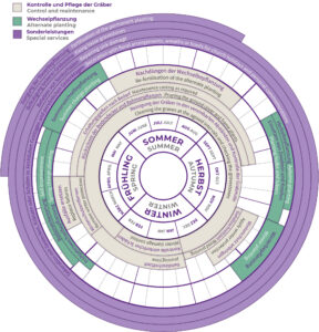 GdF-Saisonale-Infografik-de-en